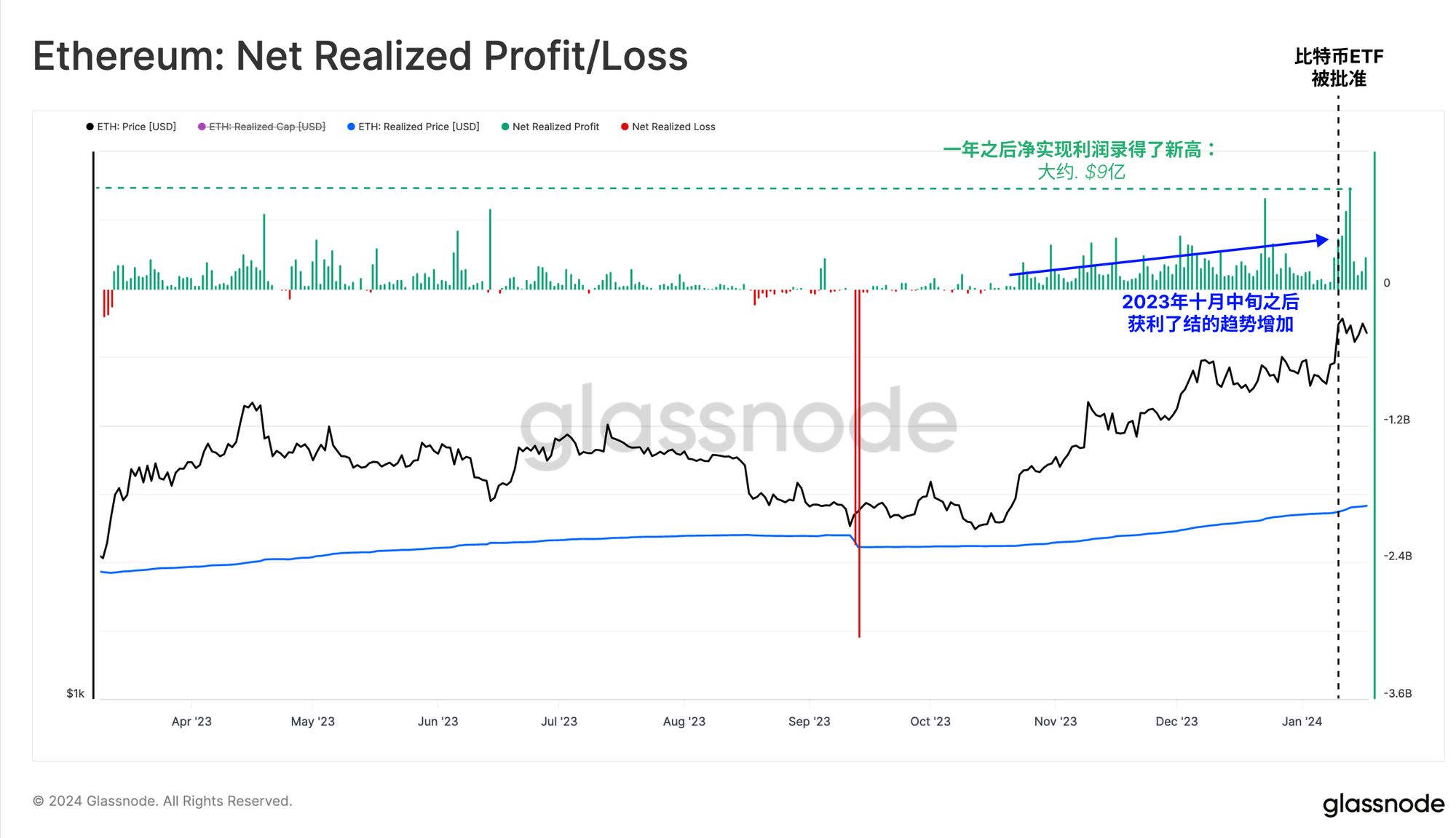 Glassnode 链上周报：现货BTC ETF之后，谁会是下一个？  第6张