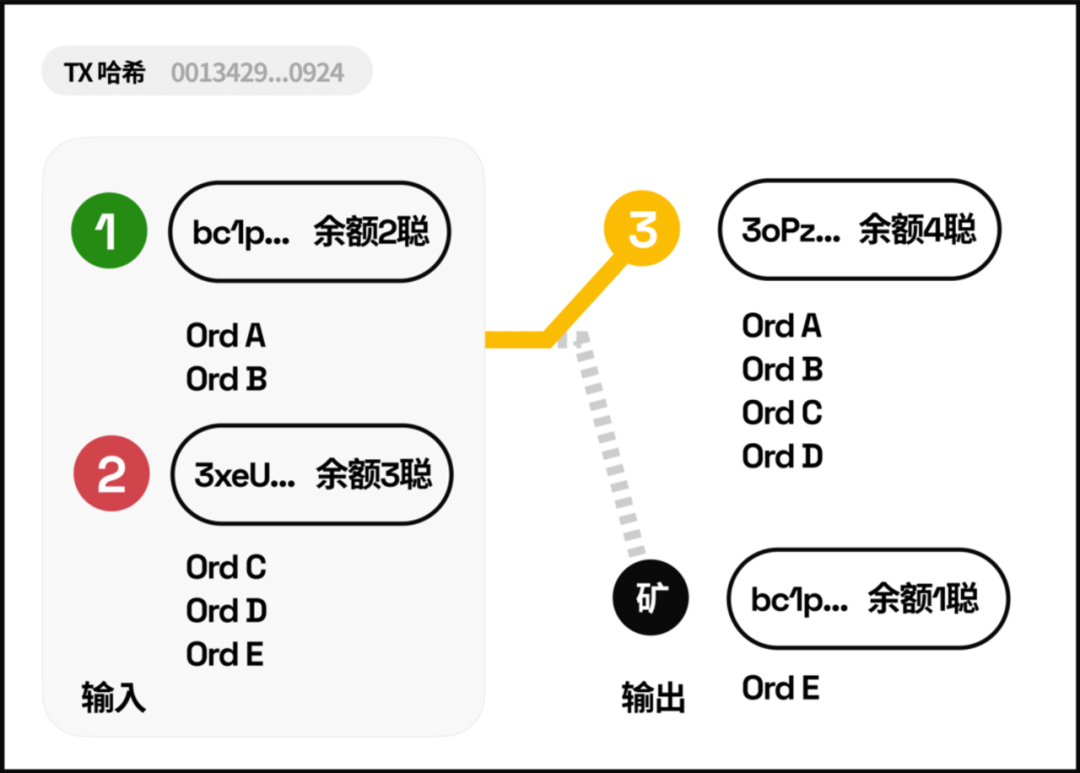 LXDAO ｜全面解析 BTC Ordinal 协议生态  第6张