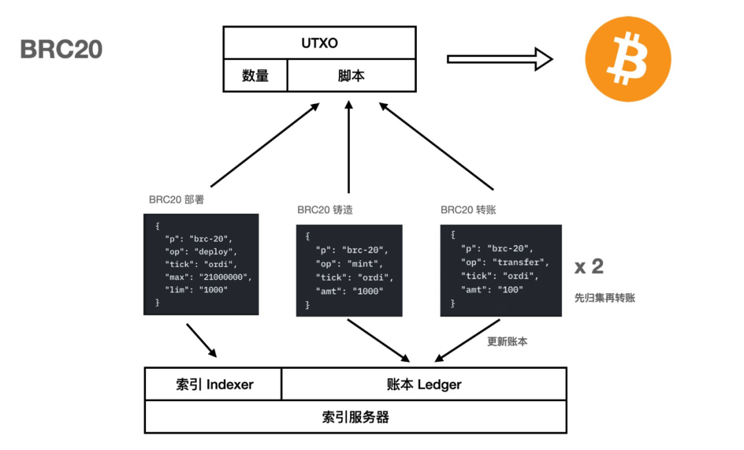 LXDAO ｜全面解析 BTC Ordinal 协议生态  第13张