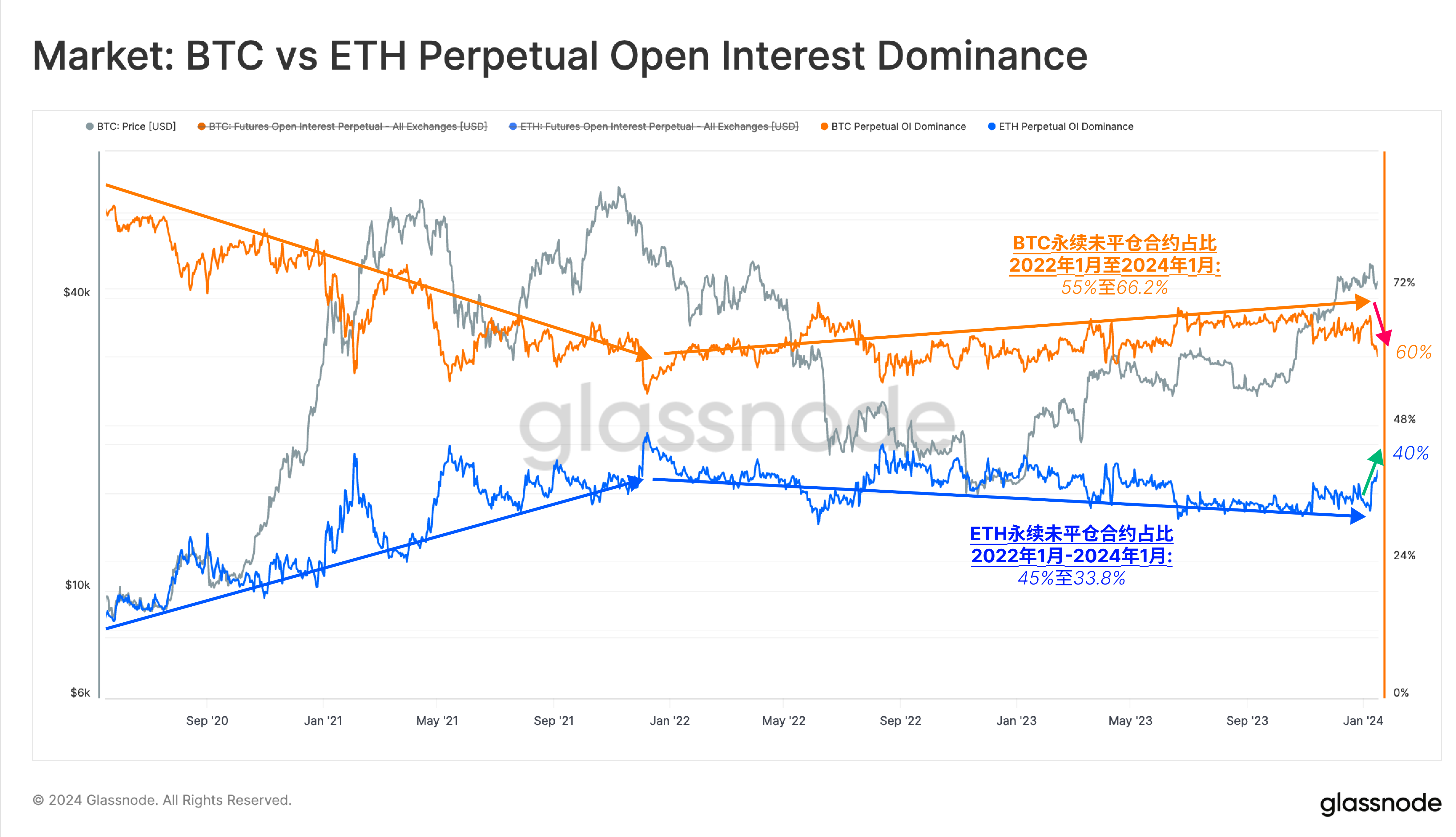 Glassnode 链上周报：现货BTC ETF之后，谁会是下一个？  第9张