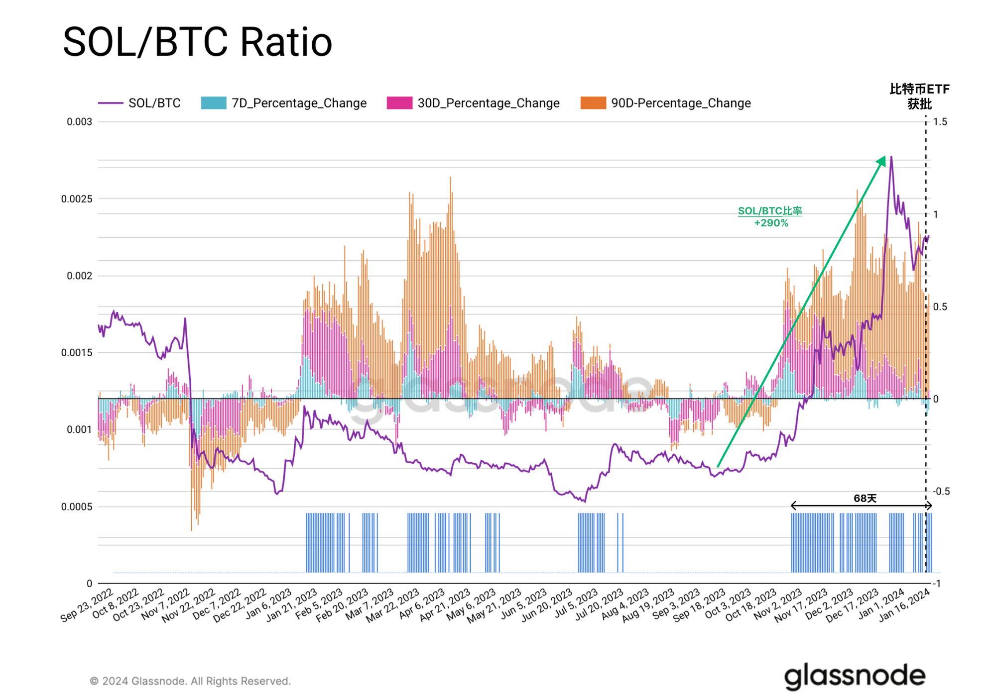 Glassnode 链上周报：现货BTC ETF之后，谁会是下一个？  第11张