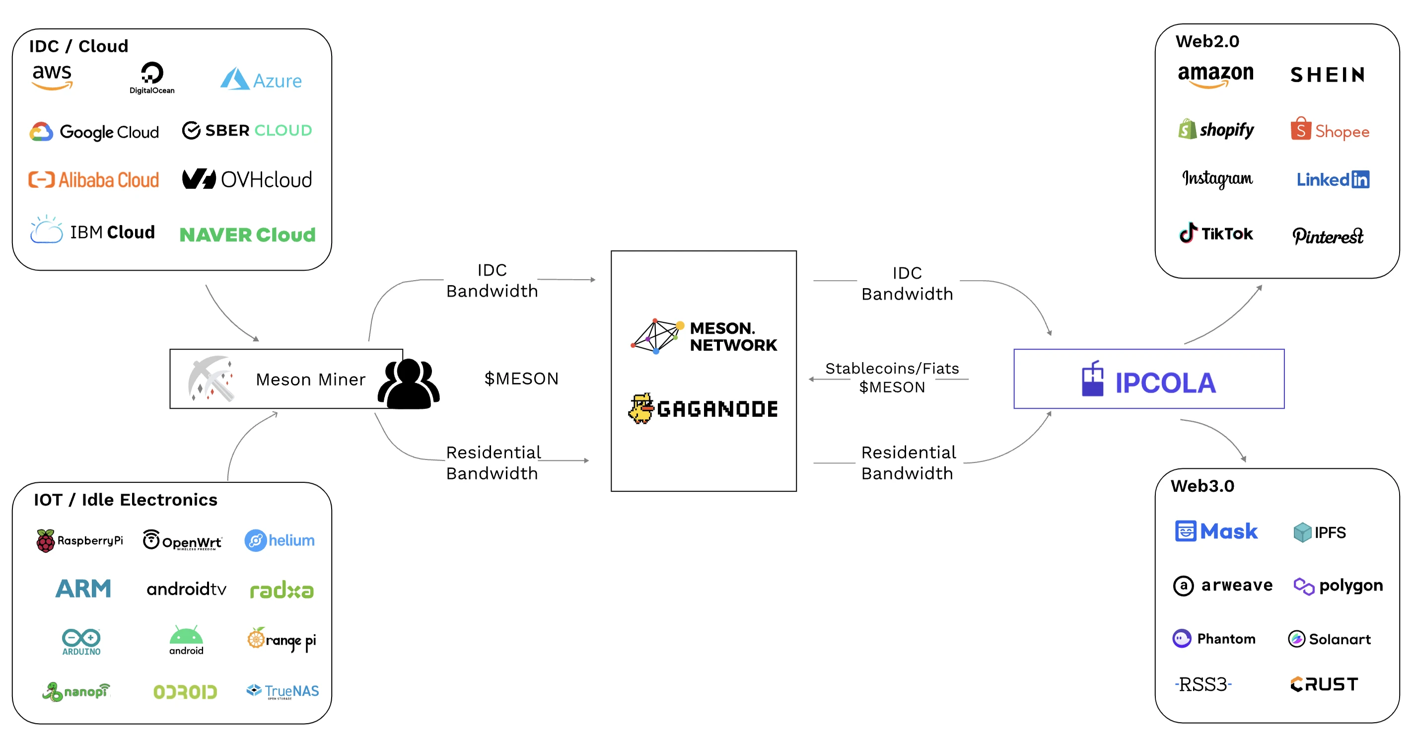 解读CoinList新项目Meson：DePIN领域又一新星  第4张