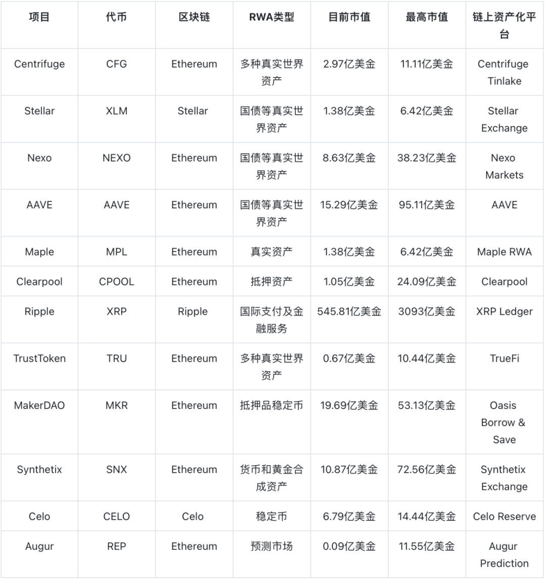 万字RWA研究：2030年代币化资产规模将占全球GDP的10%  第6张