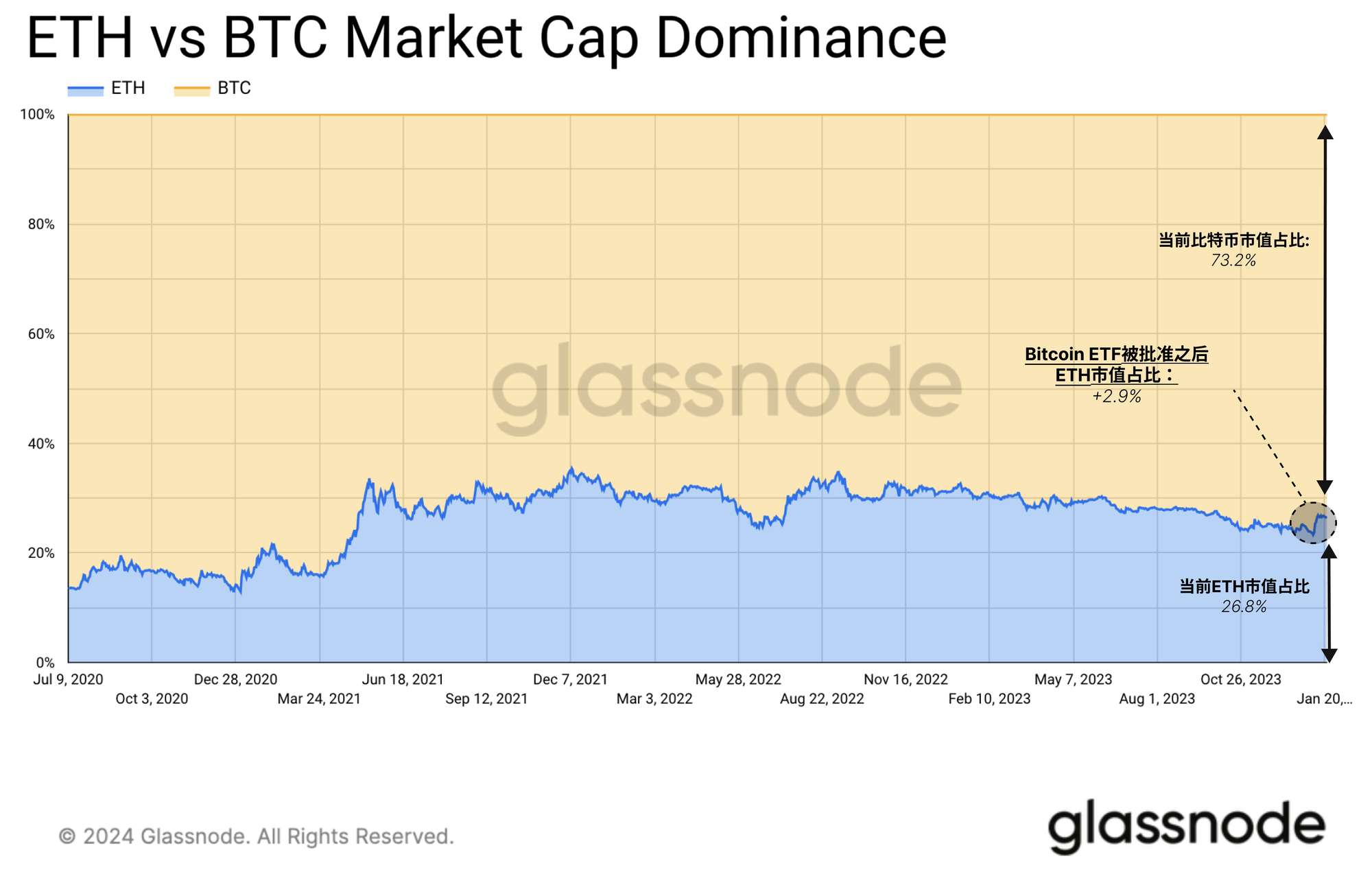 Glassnode 链上周报：现货BTC ETF之后，谁会是下一个？  第5张