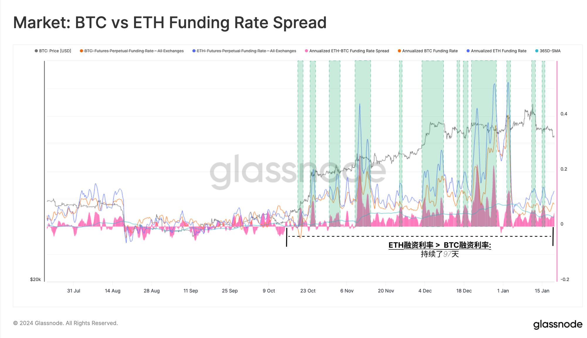 Glassnode 链上周报：现货BTC ETF之后，谁会是下一个？  第10张