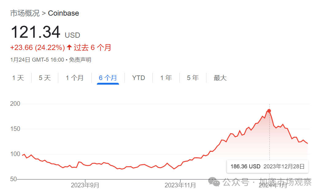 加密圈已经在美股收割华尔街好几年了  第2张