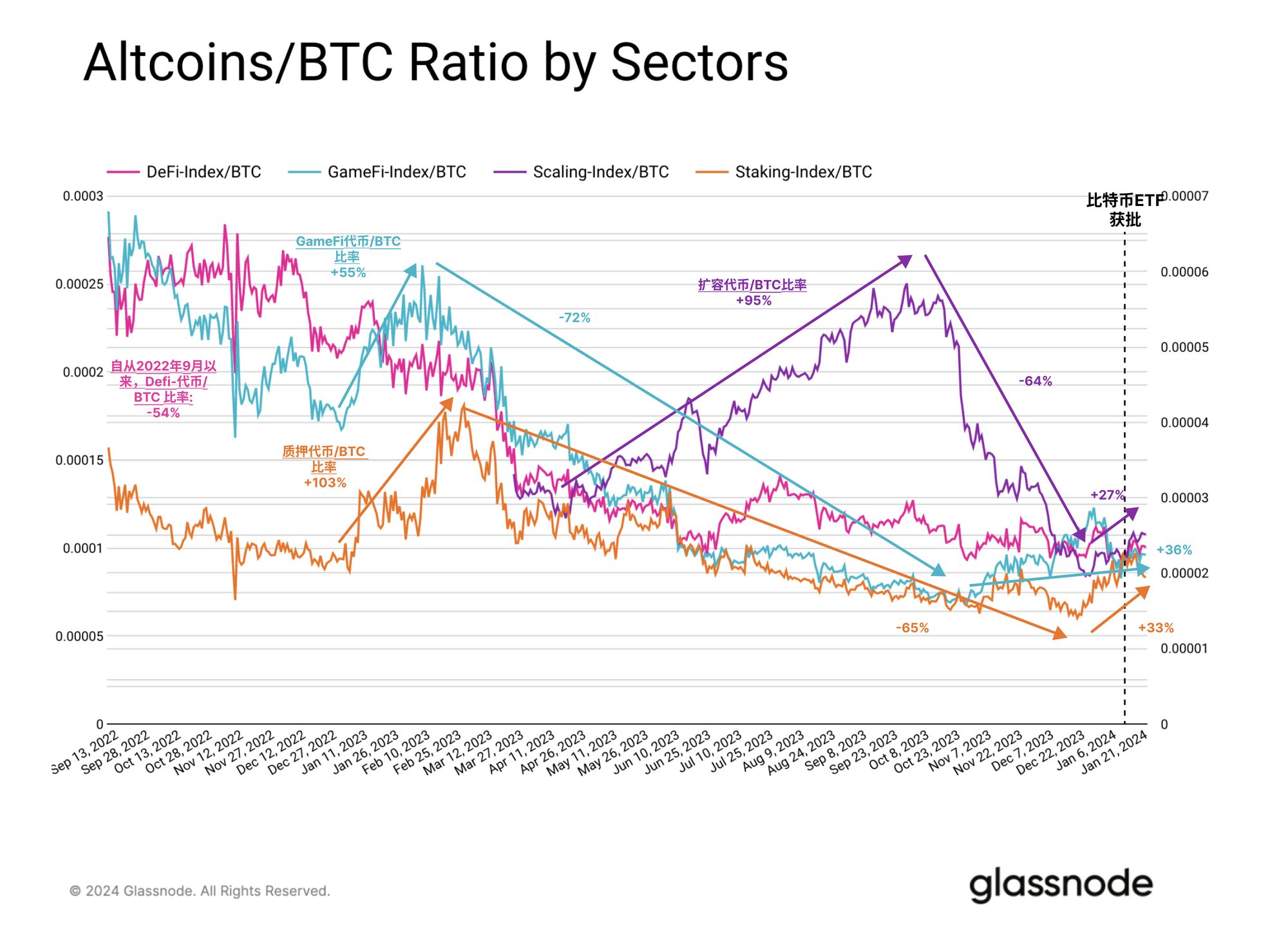 Glassnode 链上周报：现货BTC ETF之后，谁会是下一个？  第12张