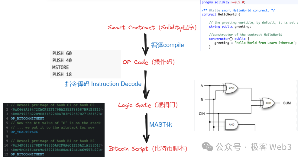 极简解读BitVM：如何在BTC链上验证欺诈证明（执行EVM或其他VM的操作码）  第6张