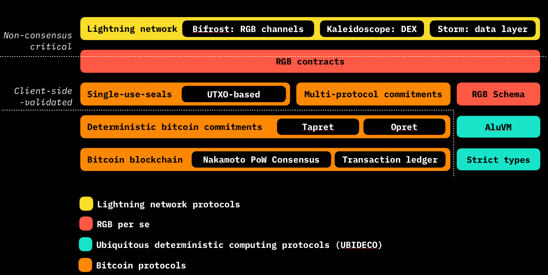 RGB、BitVM、Nostr 的详解入门  第2张