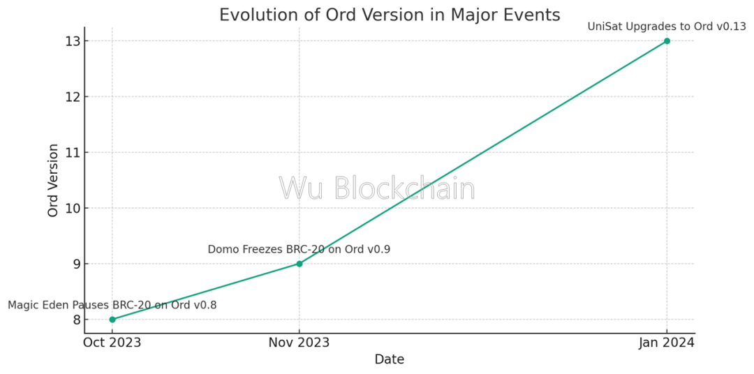 十五张图表：回顾比特币铭文从 0 到 1，打开潘多拉魔盒  第10张