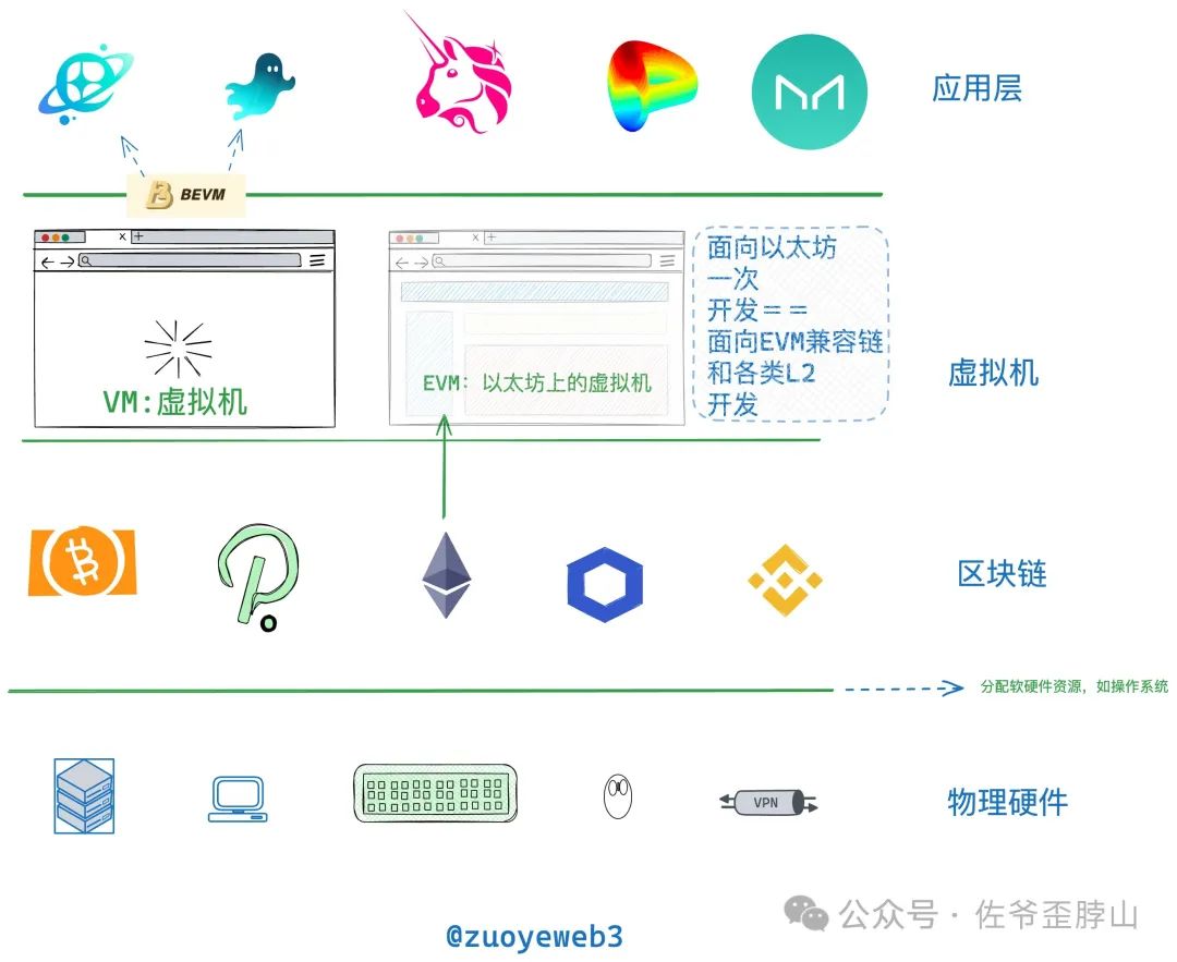 并行不止 EVM，高性能 L1（Sui）大战以太坊 L2 ？  第2张