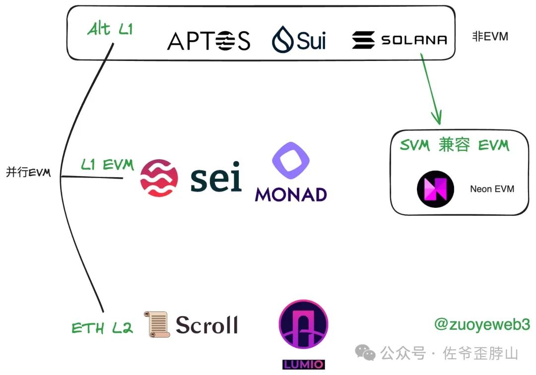 并行不止 EVM，高性能 L1（Sui）大战以太坊 L2 ？  第3张