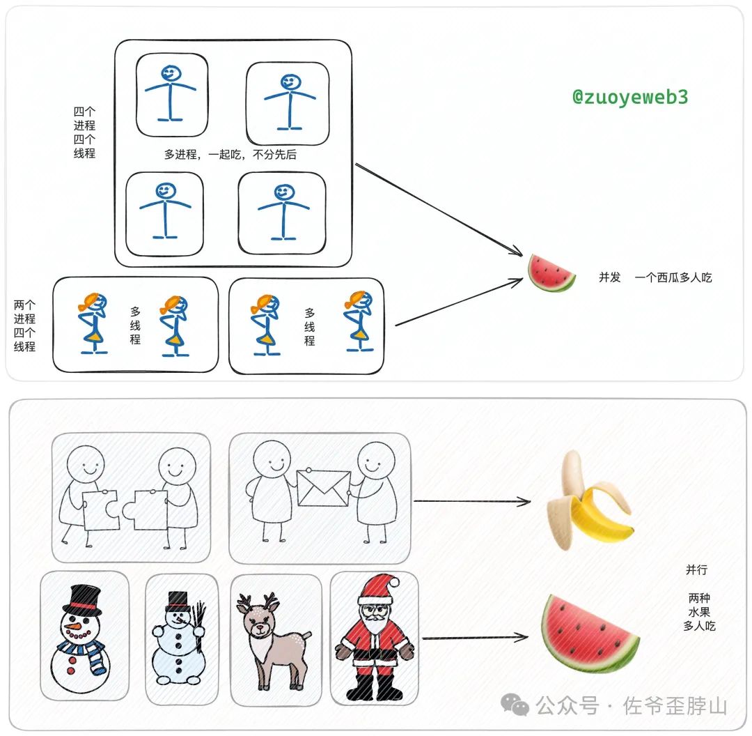 并行不止 EVM，高性能 L1（Sui）大战以太坊 L2 ？  第1张