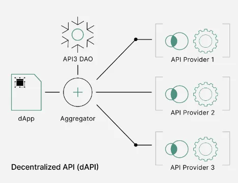 API3新公链，瞄准被忽视的亿美金的OEV  第2张