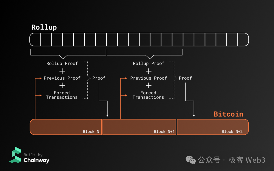 技术解读Chainway：比特币Layer2项目是怎么蹭概念的（一）  第17张