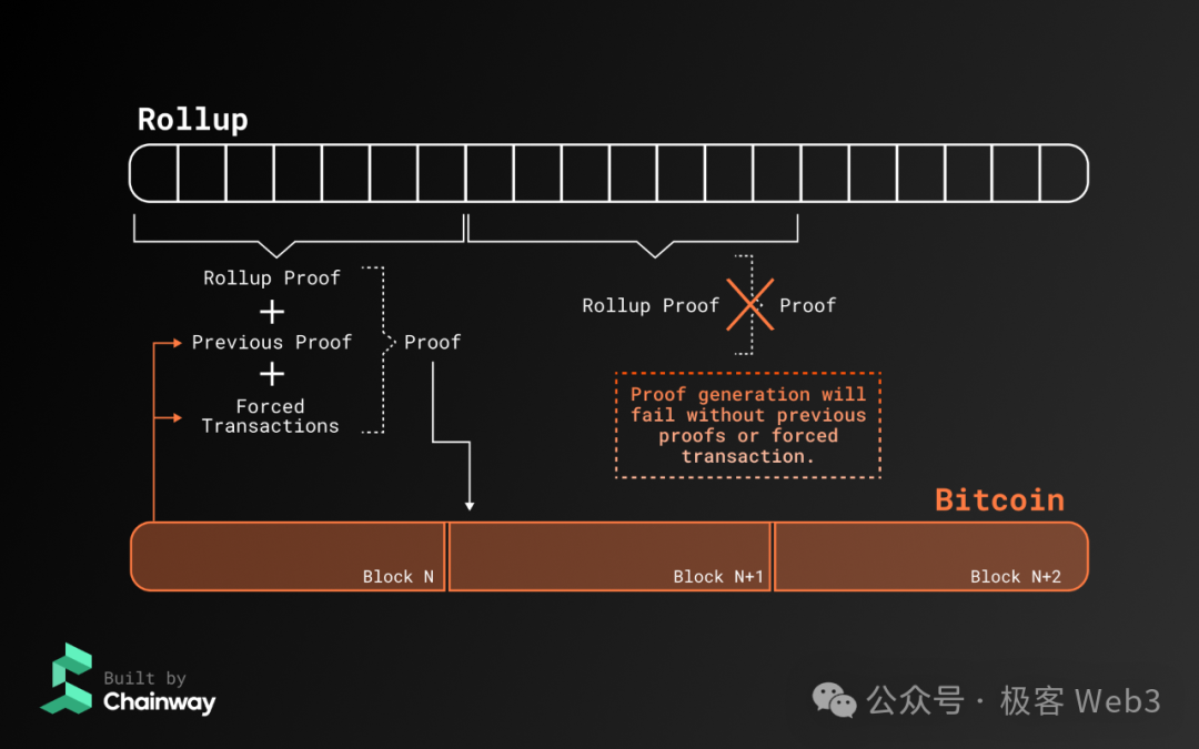 技术解读Chainway：比特币Layer2项目是怎么蹭概念的（一）  第18张