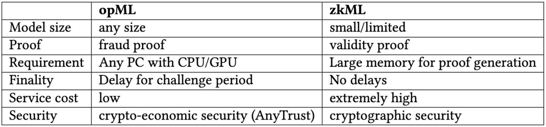 前以太坊基金会 zkML 研究员简评 Vitalik 新作 Crypto+AI  第3张