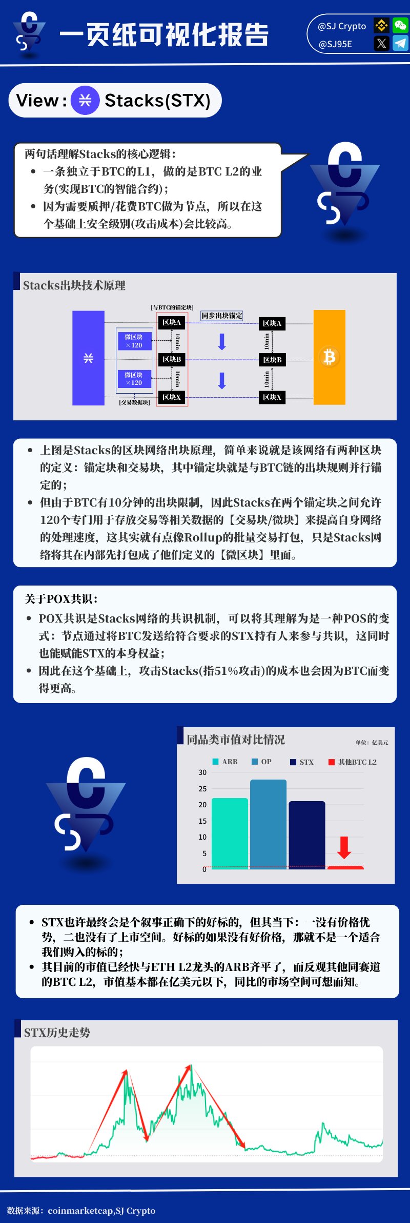 长推：为什么在BTC L2这条赛道里不建议买STX？  第1张