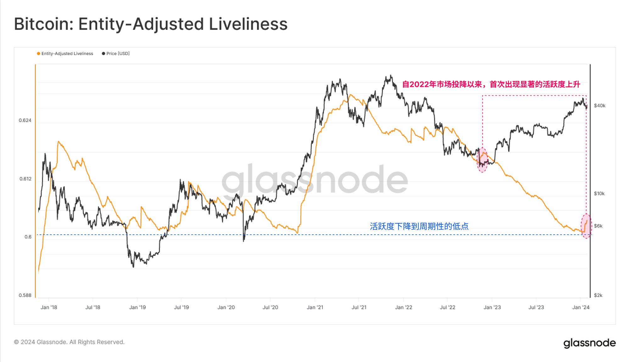 galssnode 链上周报：消化GBTC超额供给的影响  第8张