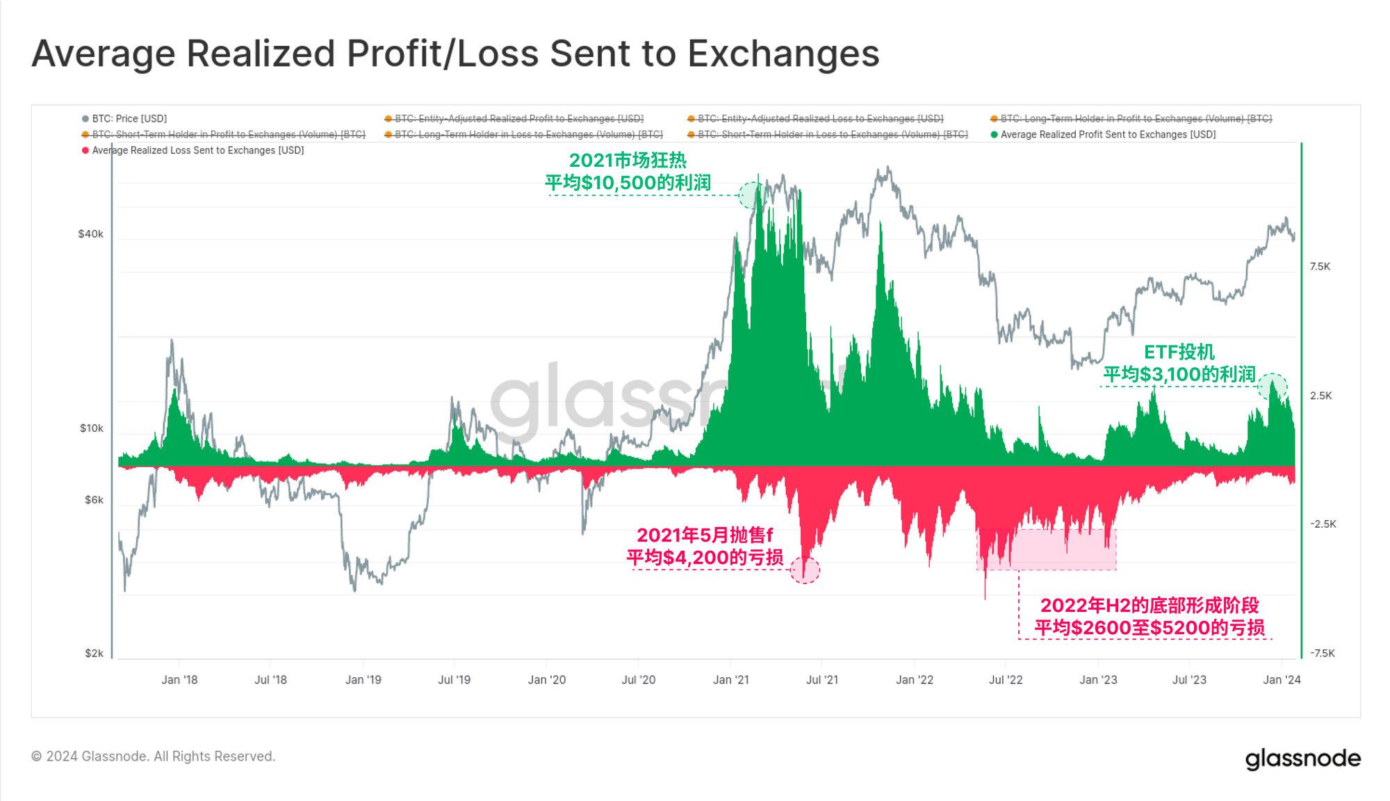 galssnode 链上周报：消化GBTC超额供给的影响  第12张