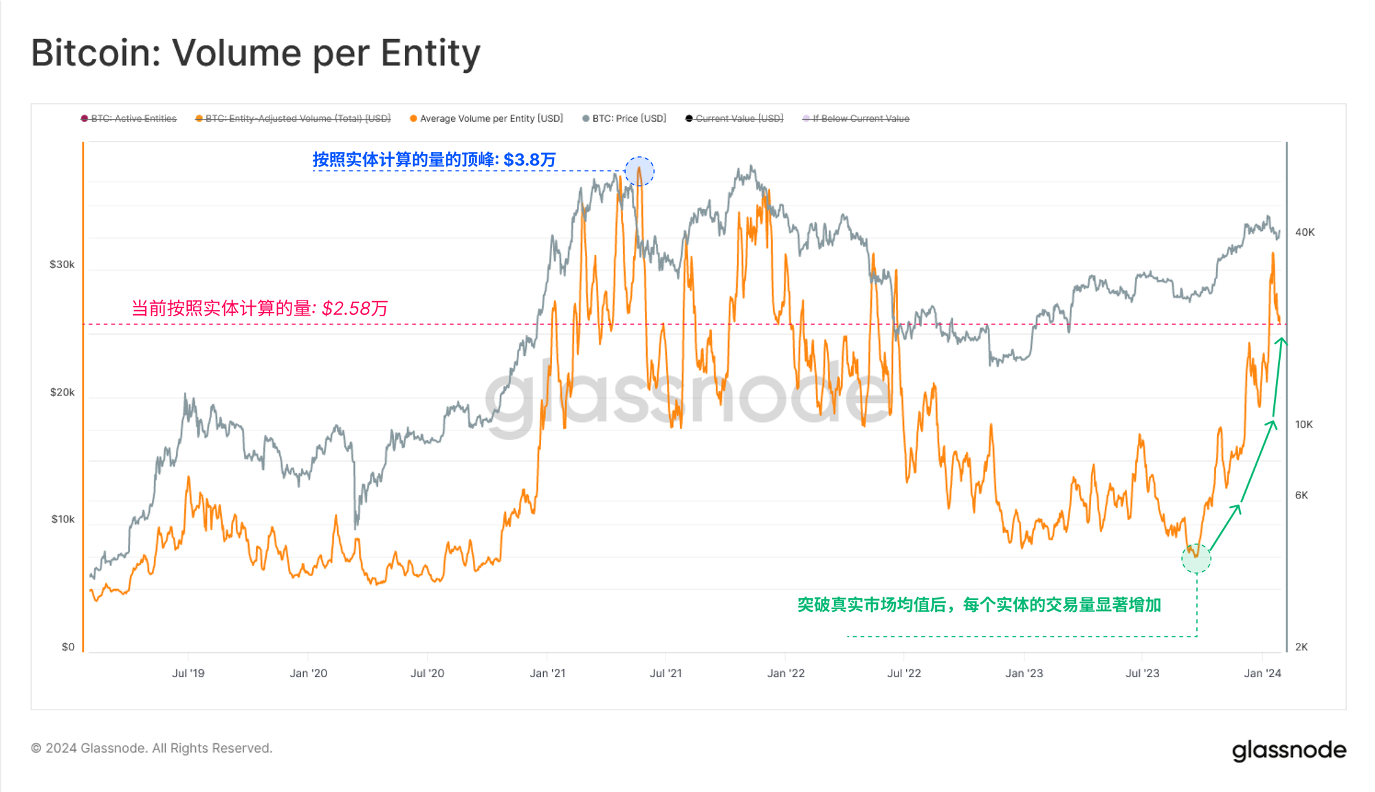 galssnode 链上周报：消化GBTC超额供给的影响  第10张