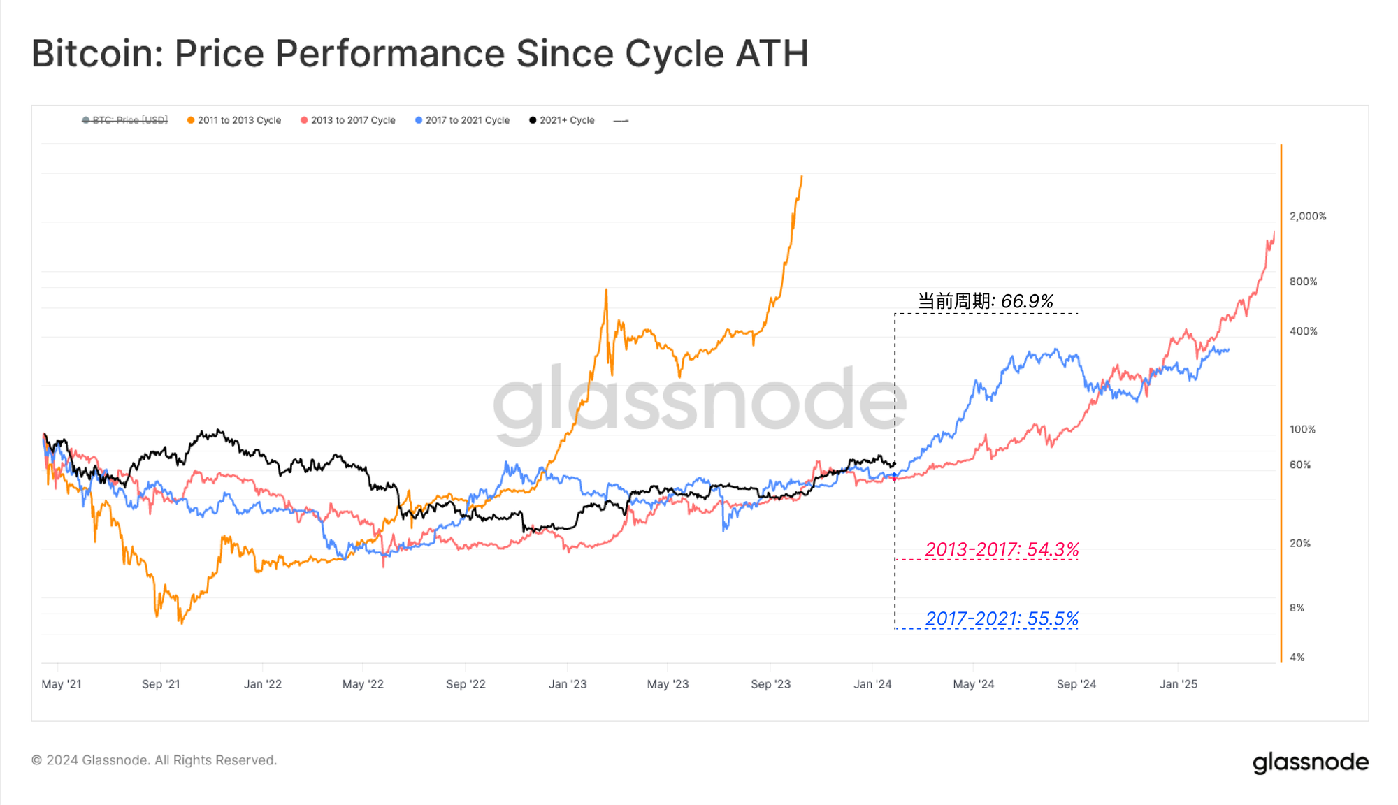 galssnode 链上周报：消化GBTC超额供给的影响