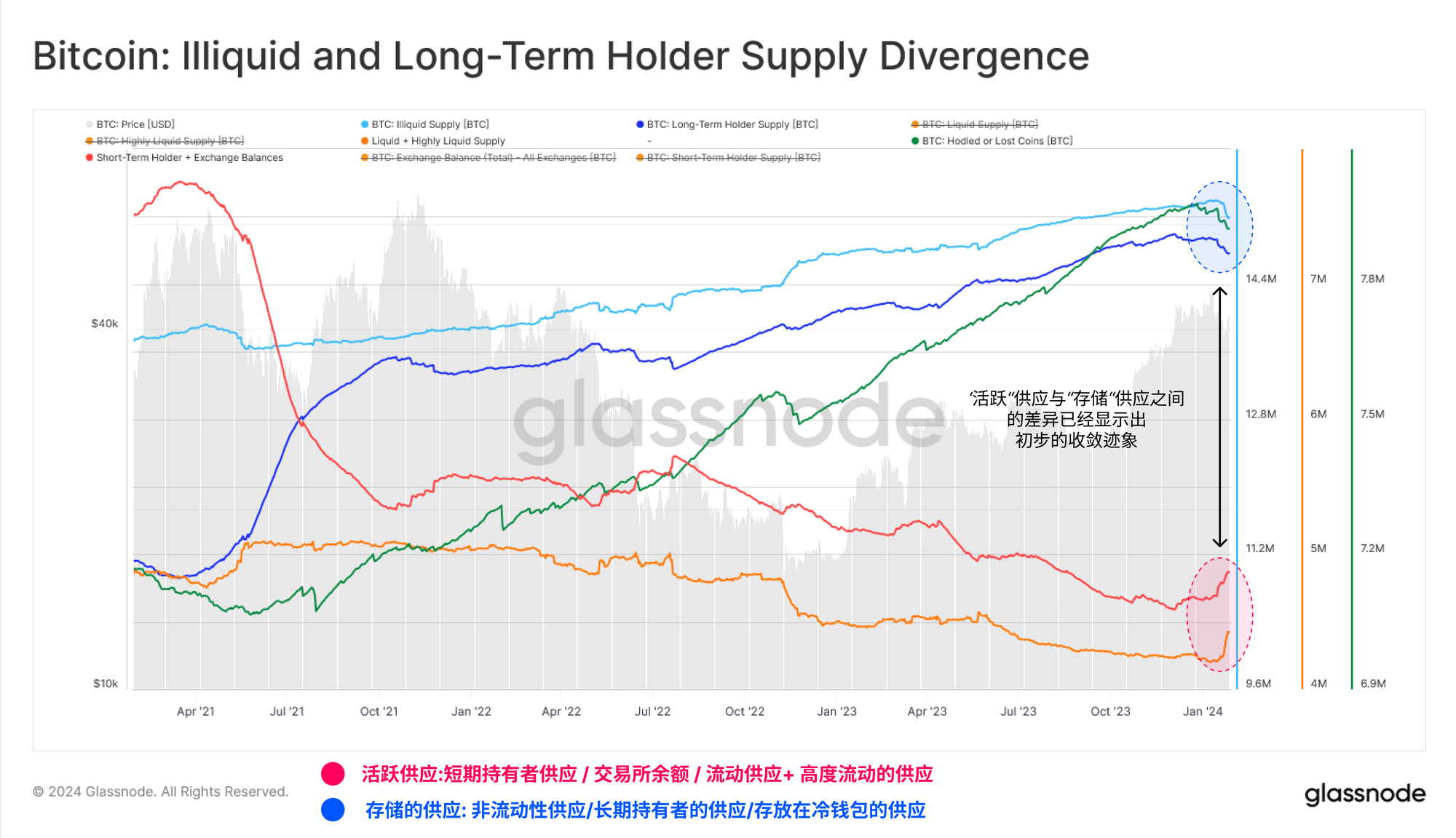 galssnode 链上周报：消化GBTC超额供给的影响  第7张