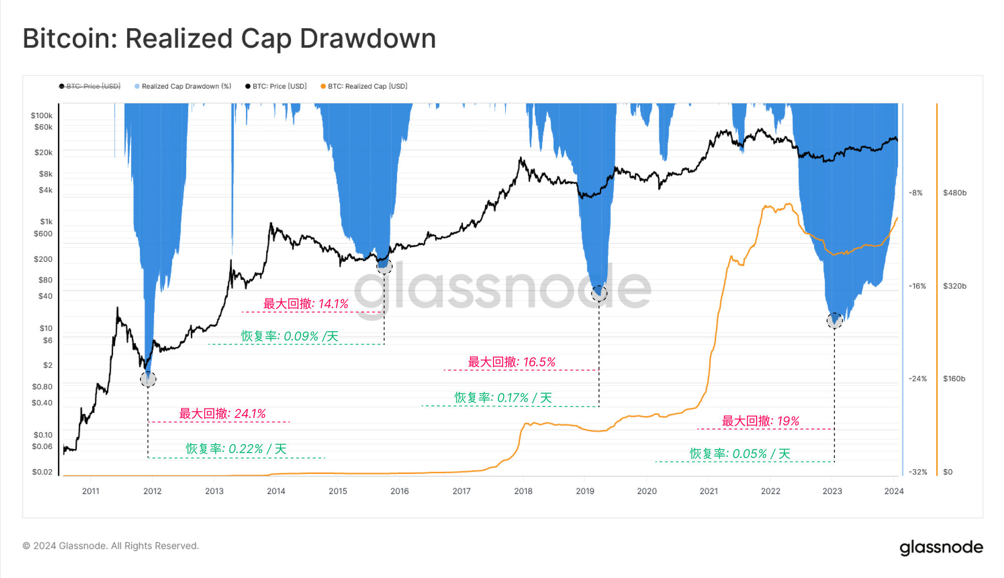 galssnode 链上周报：消化GBTC超额供给的影响  第4张