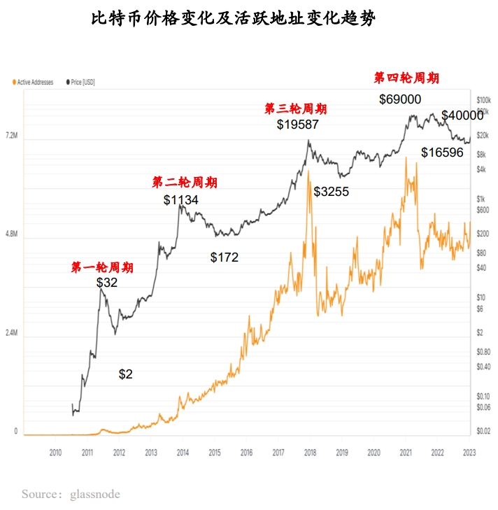 RootData：2023 年 Web3 行业发展研究报告与年度 Top 榜单（全文)