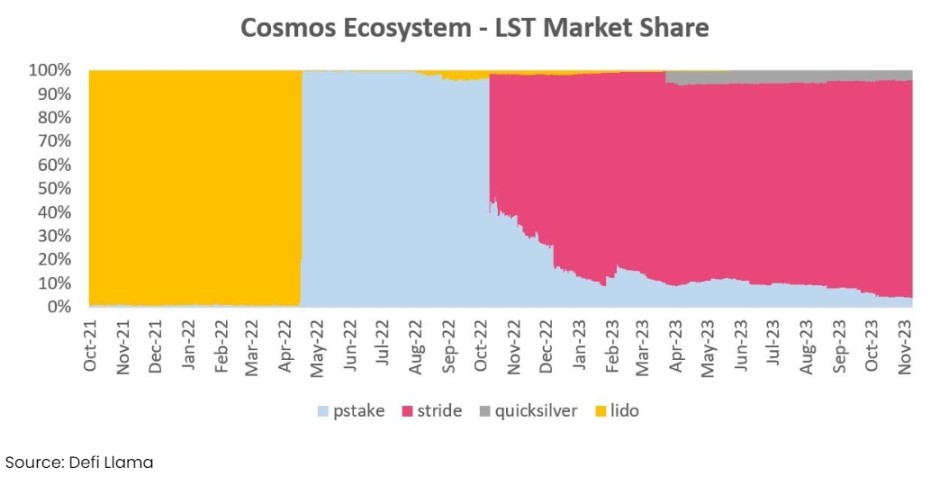 Stride 凭什么迅速崛起，成为 Cosmos 生态质押协议中的第一？  第10张