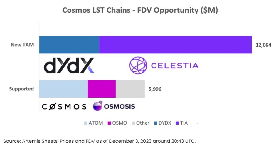 Stride 凭什么迅速崛起，成为 Cosmos 生态质押协议中的第一？  第13张