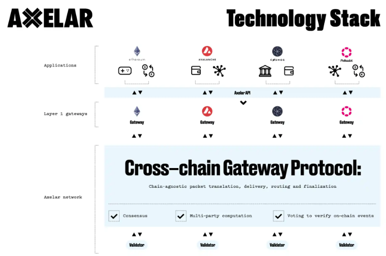 Metrics Ventures研报：为什么Axelar是最符合市场需求的全链协议？  第2张