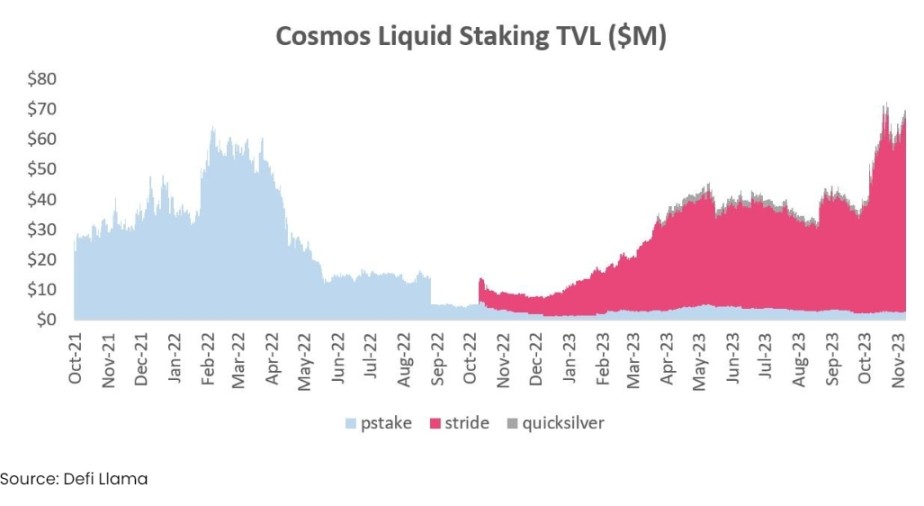 Stride 凭什么迅速崛起，成为 Cosmos 生态质押协议中的第一？  第9张