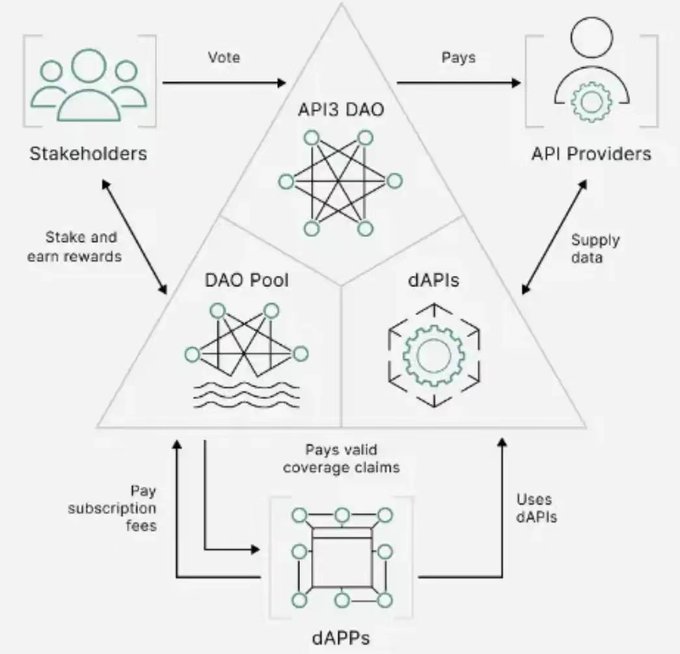 从 API3 聊聊最近预言机的热点话题  第1张