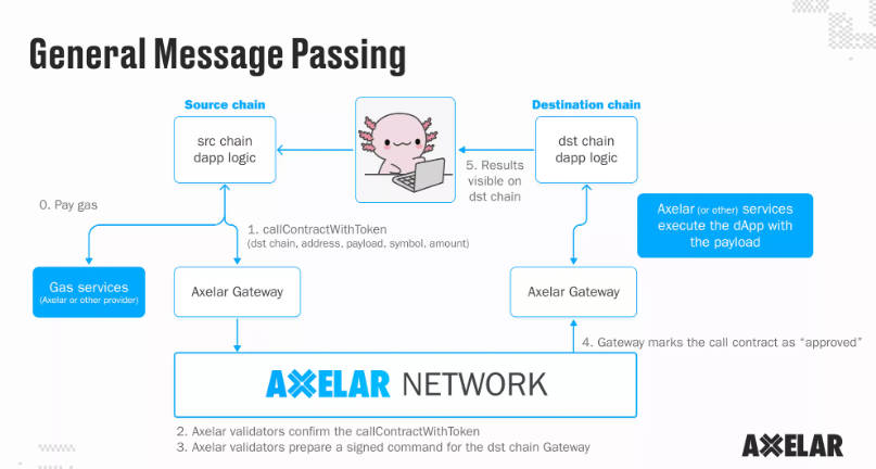 Metrics Ventures研报：为什么Axelar是最符合市场需求的全链协议？  第3张
