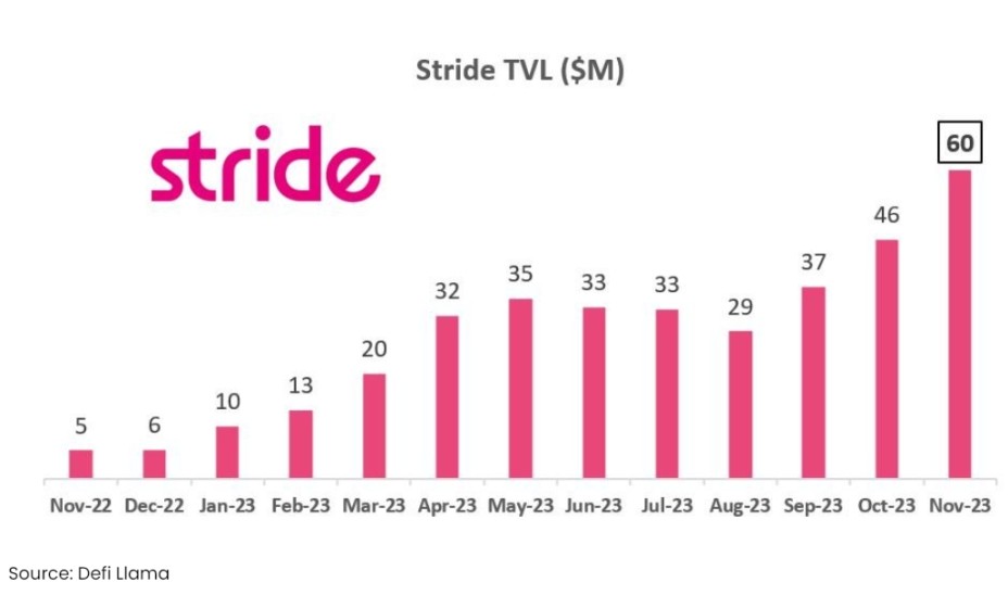 Stride 凭什么迅速崛起，成为 Cosmos 生态质押协议中的第一？  第12张