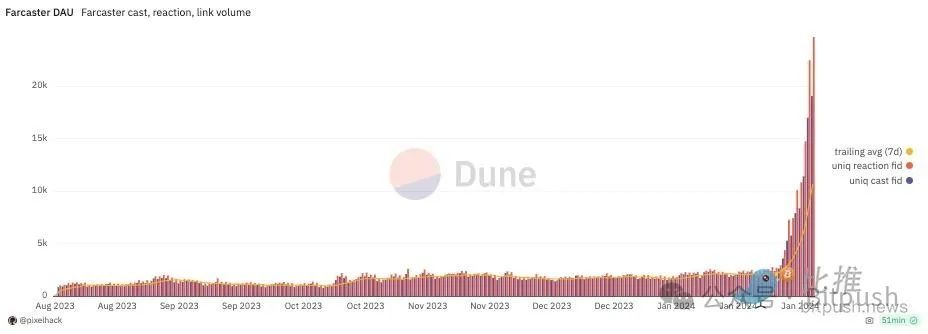 Farcaster：新的加密推特还是昙花一现？  第1张
