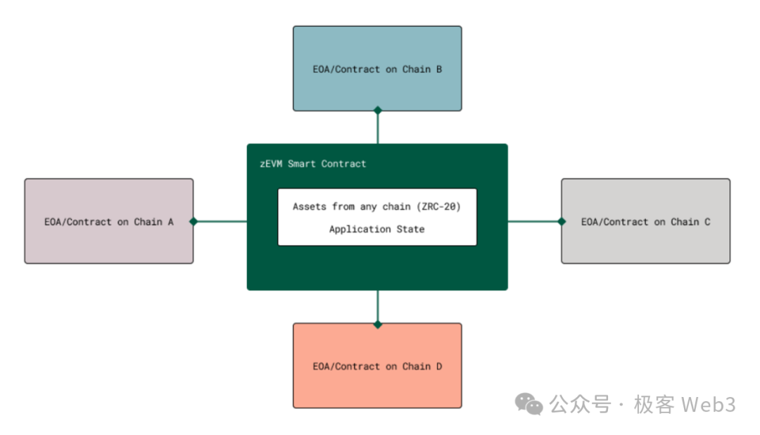 技术解读ZetaChain：一站式多链DAPP底层设施  第7张