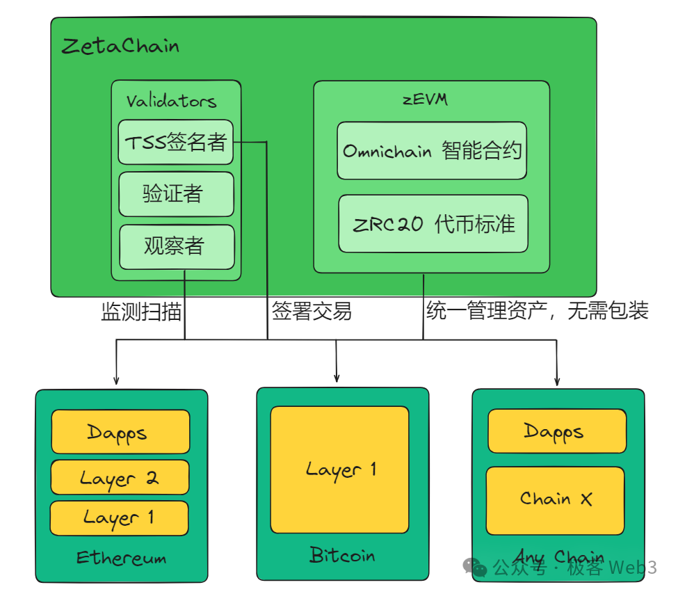 技术解读ZetaChain：一站式多链DAPP底层设施  第11张