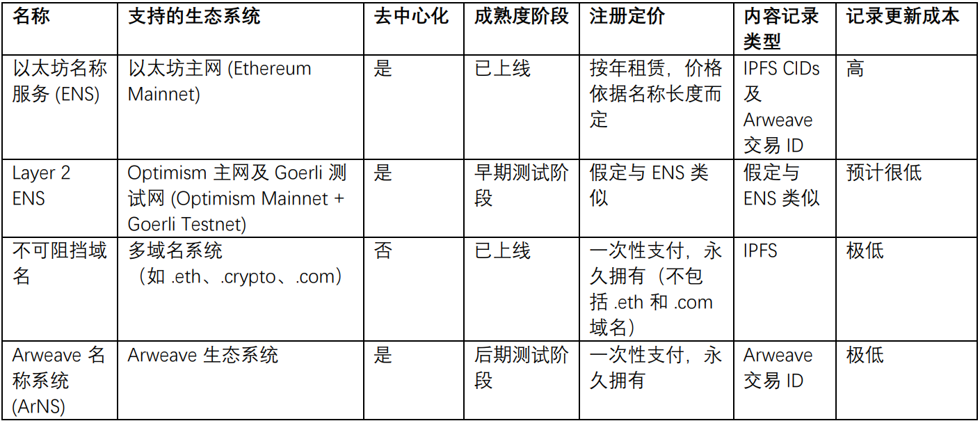 探索与实现去中心化域名系统  第1张