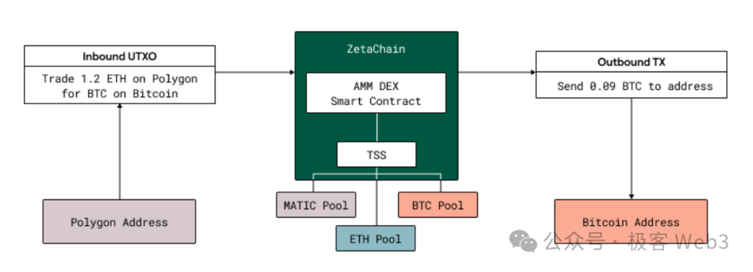 技术解读ZetaChain：一站式多链DAPP底层设施  第17张