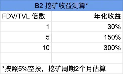 热门空投B² Buzz 参与攻略  第10张