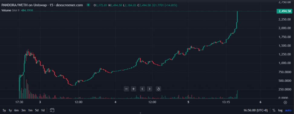 Pandora研报：基于ERC404代币标准的全新NFT碎片化方案