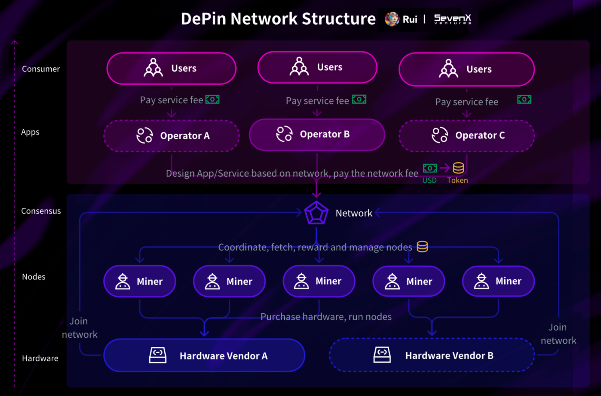 SevenX Ventures：DePIN —— 假希望还是真曙光？  第2张