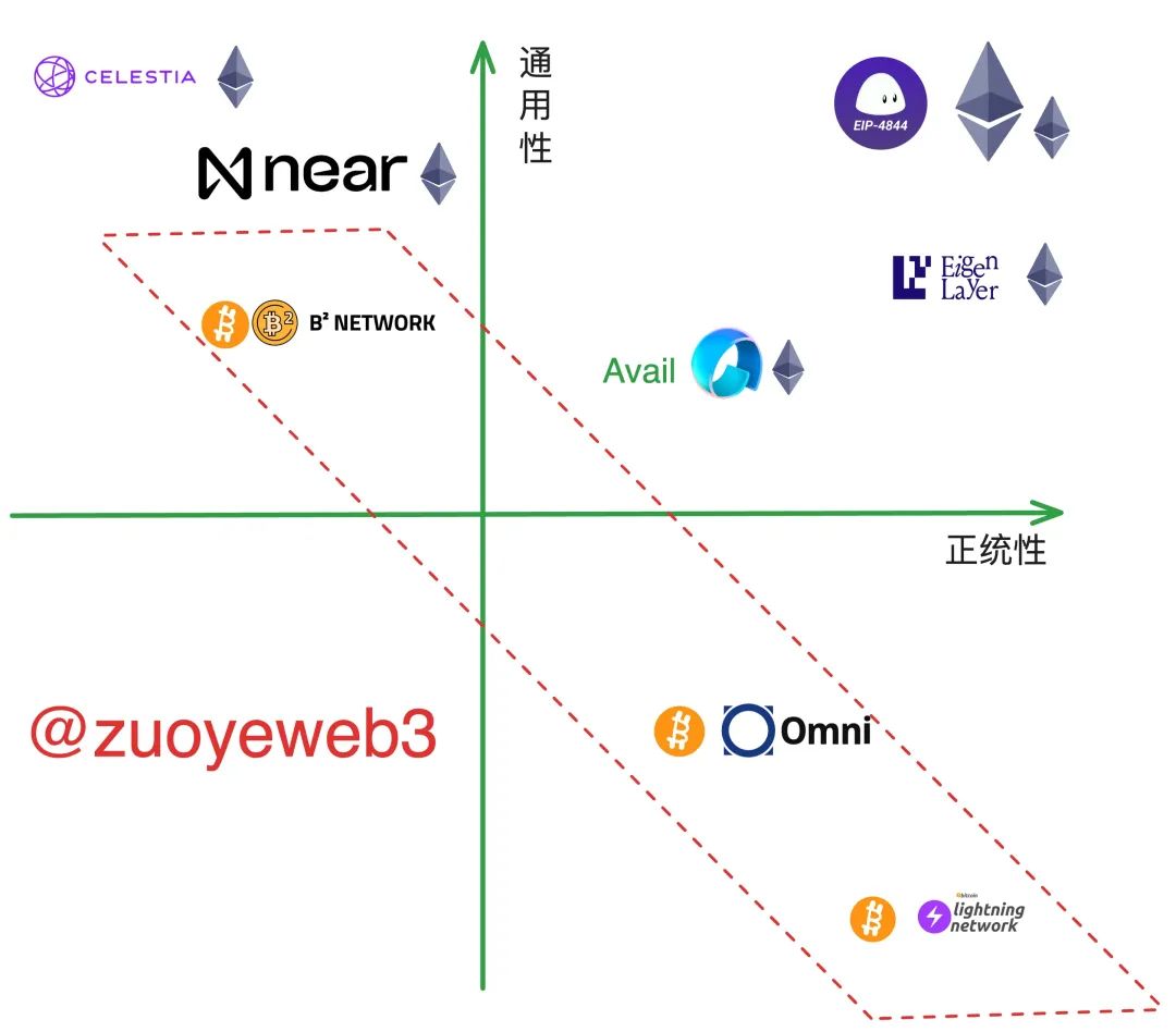 以太坊 Rollups（STARKNET）战事终结，新叙事 DA 待发  第6张