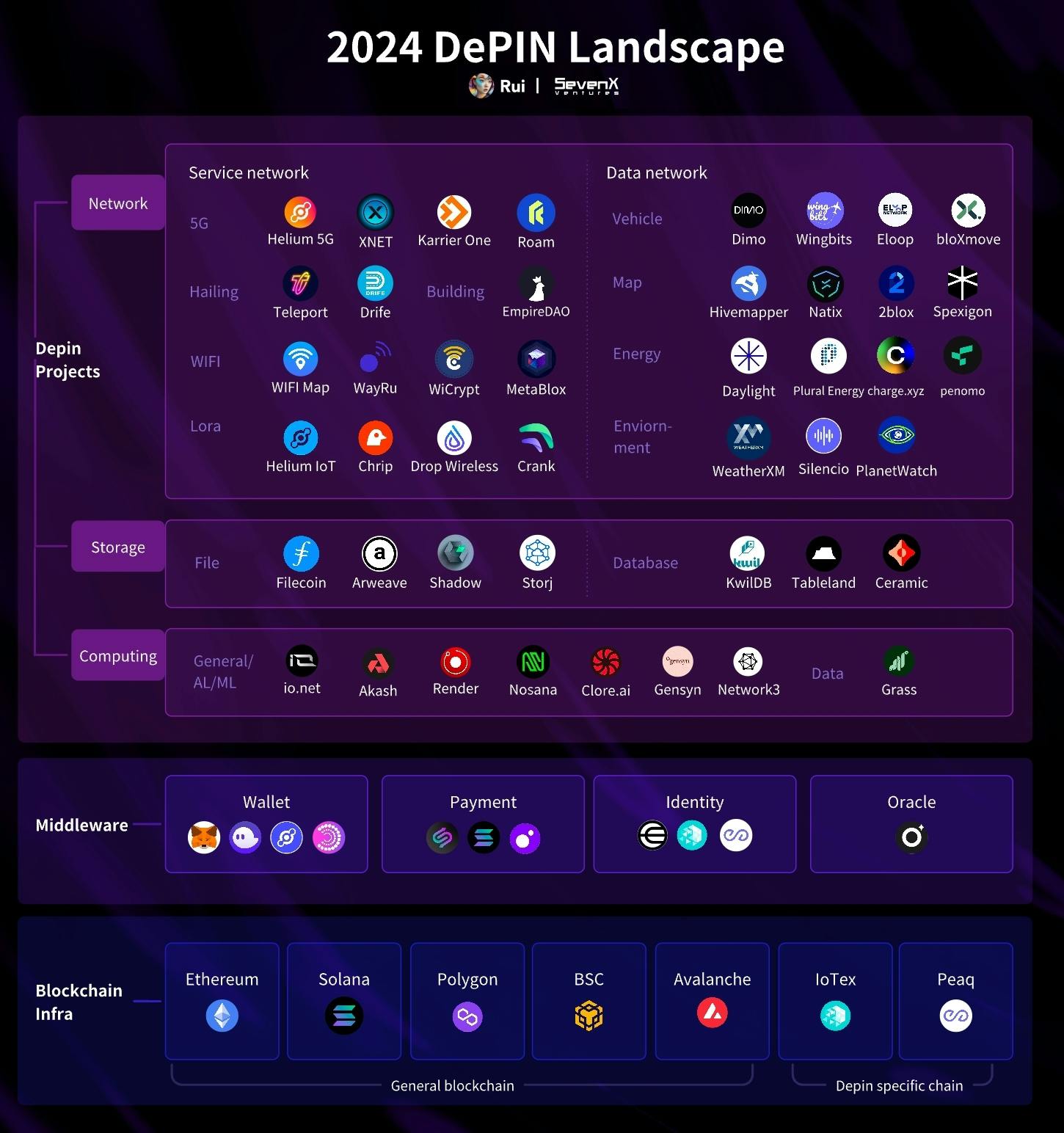 SevenX Ventures：DePIN —— 假希望还是真曙光？  第1张