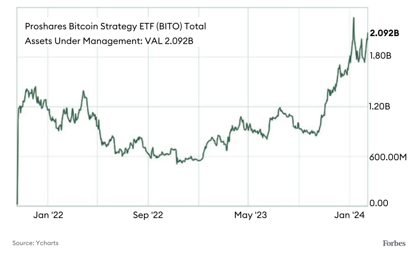 福布斯：比特币现货 ETF 登场，期货 ETF 何去何从？  第4张