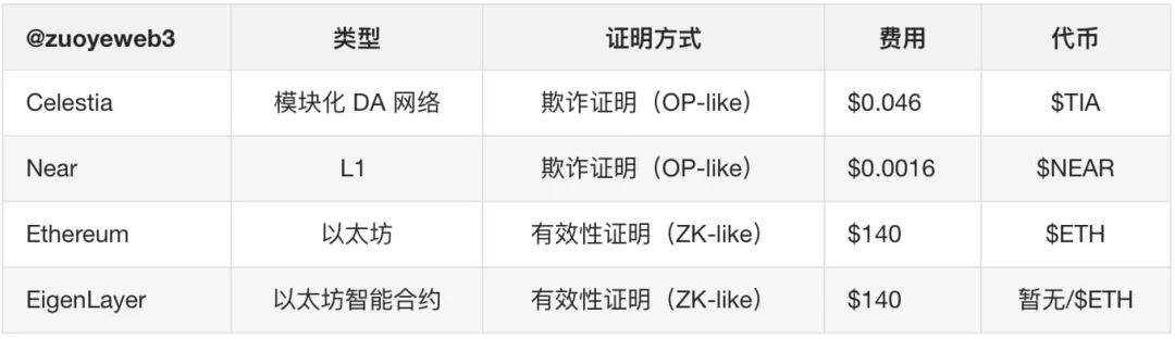 以太坊 Rollups（STARKNET）战事终结，新叙事 DA 待发  第5张