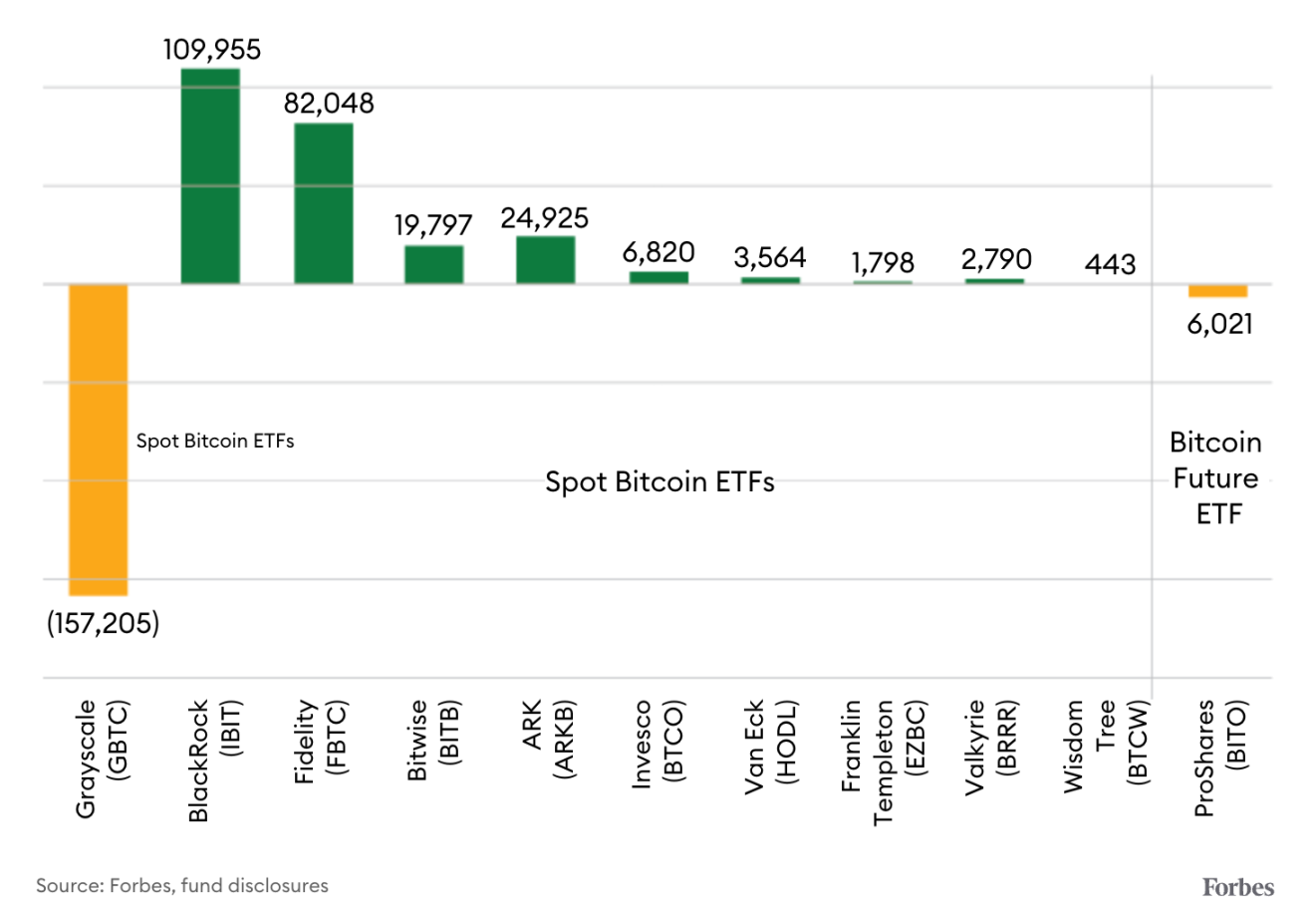 福布斯：比特币现货 ETF 登场，期货 ETF 何去何从？  第6张