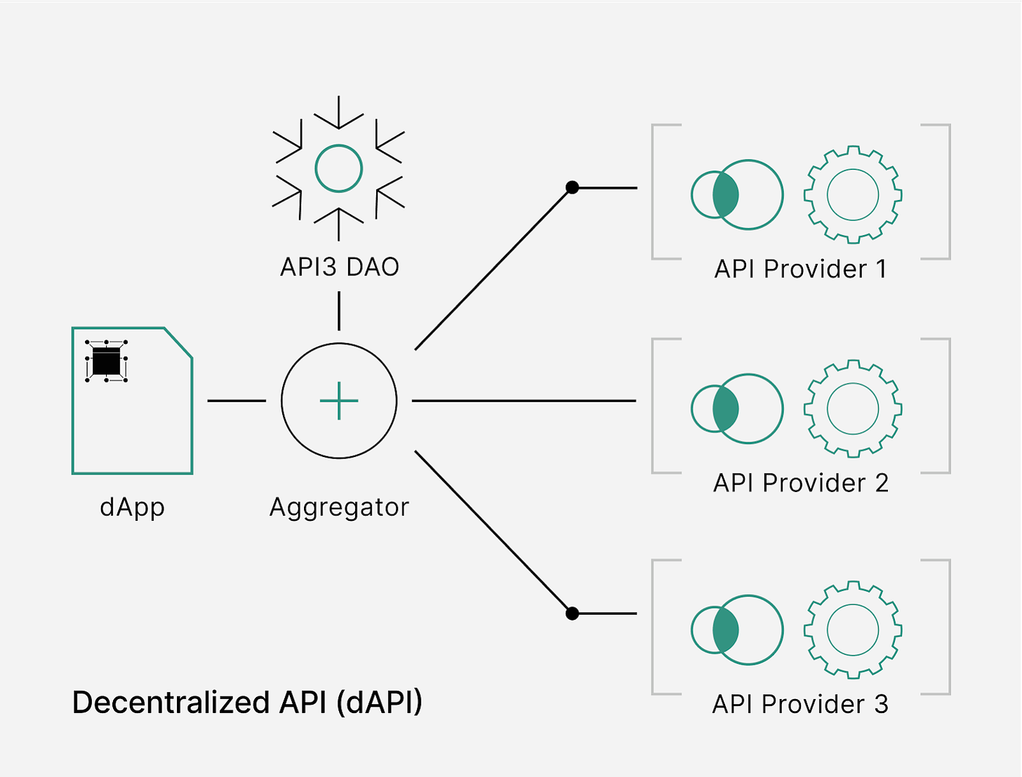 Oracle可提取价值（OEV）的低效：API3 应用探讨  第1张